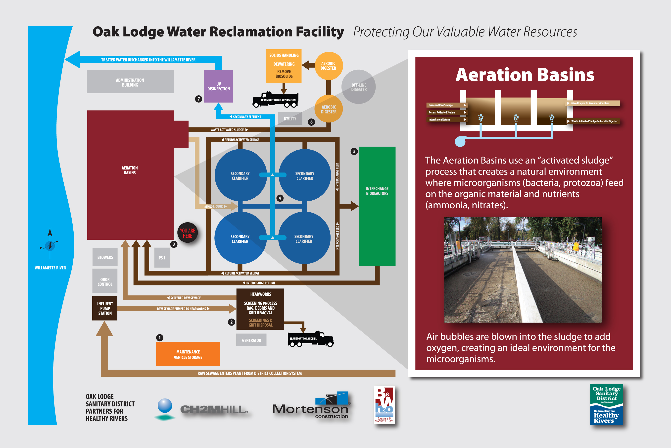 Water Reclamation Facility Interpretive Signage – Aeration Basin